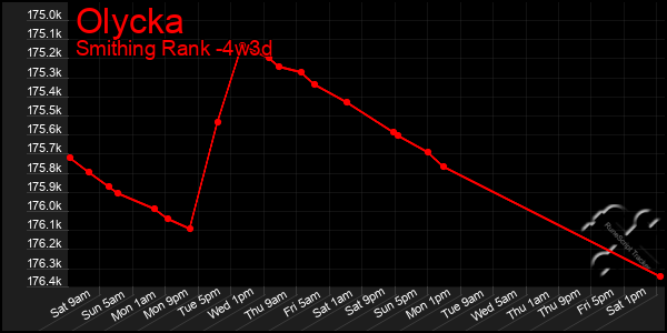 Last 31 Days Graph of Olycka