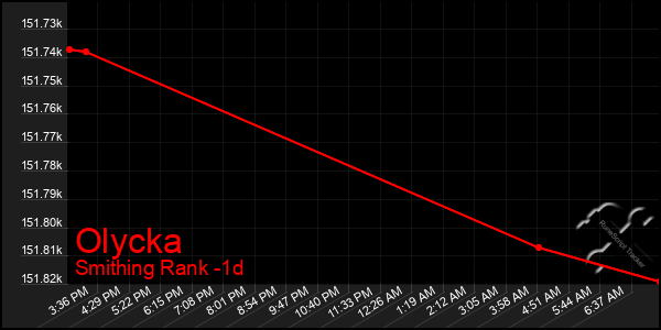 Last 24 Hours Graph of Olycka