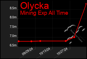 Total Graph of Olycka