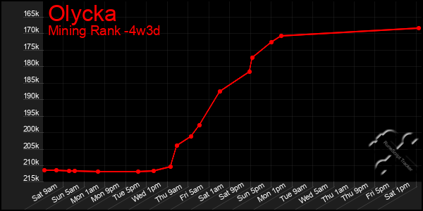 Last 31 Days Graph of Olycka