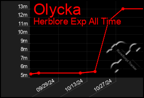 Total Graph of Olycka