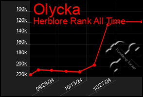 Total Graph of Olycka