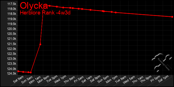 Last 31 Days Graph of Olycka