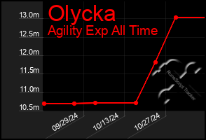 Total Graph of Olycka