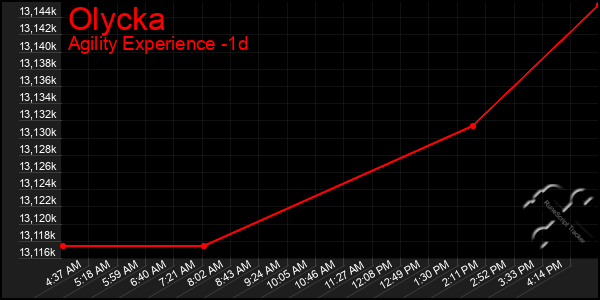 Last 24 Hours Graph of Olycka