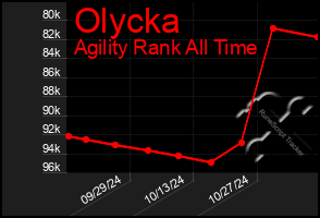 Total Graph of Olycka