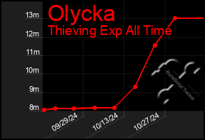 Total Graph of Olycka