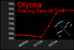 Total Graph of Olycka