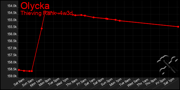 Last 31 Days Graph of Olycka