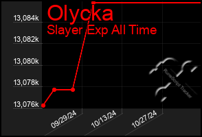 Total Graph of Olycka