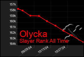 Total Graph of Olycka