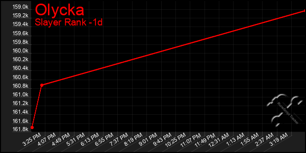 Last 24 Hours Graph of Olycka