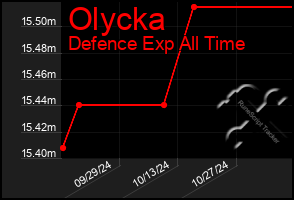 Total Graph of Olycka