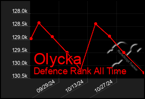 Total Graph of Olycka