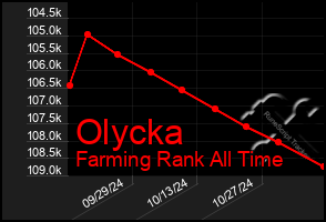 Total Graph of Olycka