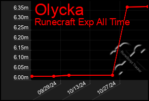 Total Graph of Olycka