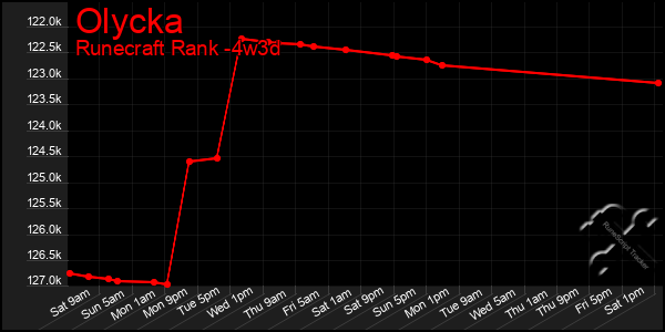 Last 31 Days Graph of Olycka