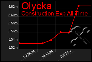 Total Graph of Olycka