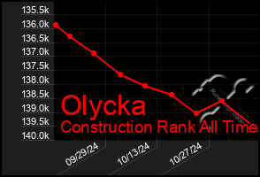 Total Graph of Olycka