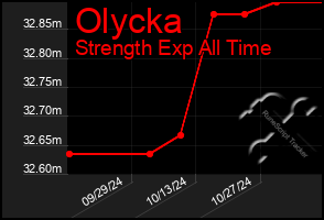 Total Graph of Olycka