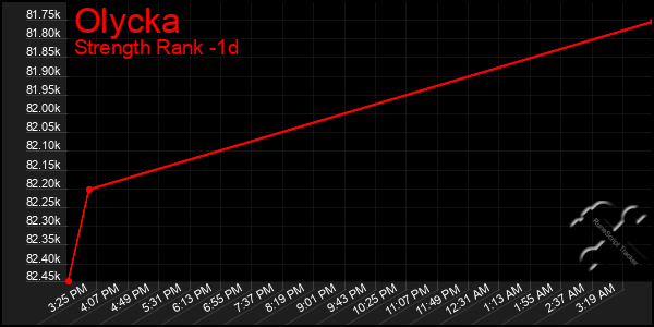 Last 24 Hours Graph of Olycka