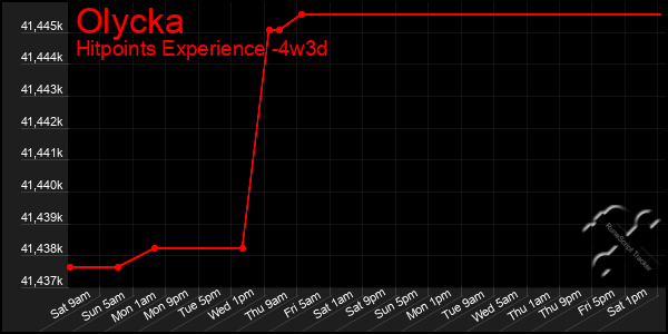 Last 31 Days Graph of Olycka