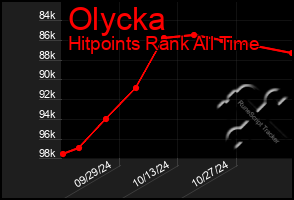 Total Graph of Olycka