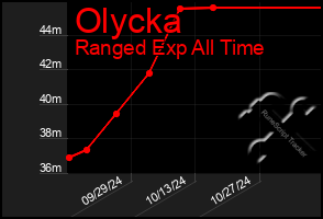 Total Graph of Olycka