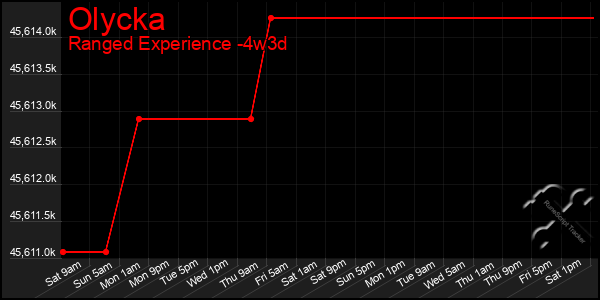 Last 31 Days Graph of Olycka