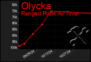 Total Graph of Olycka