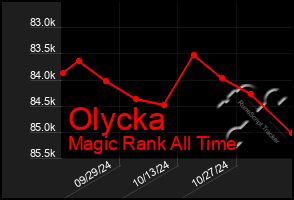 Total Graph of Olycka