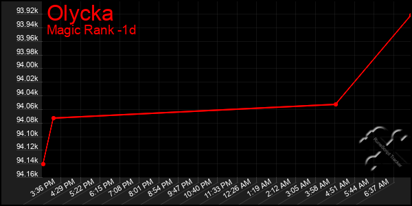 Last 24 Hours Graph of Olycka
