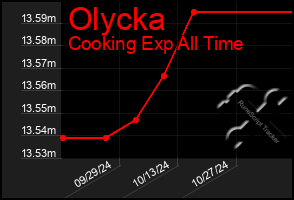 Total Graph of Olycka