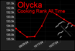 Total Graph of Olycka