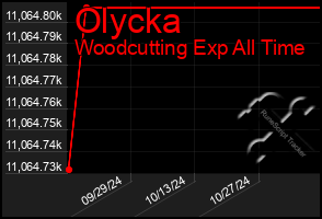 Total Graph of Olycka