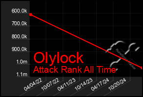 Total Graph of Olylock