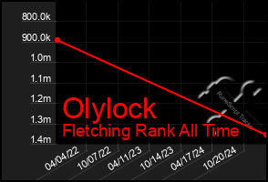 Total Graph of Olylock