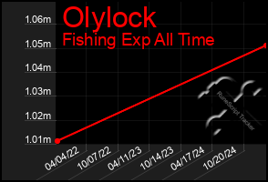 Total Graph of Olylock