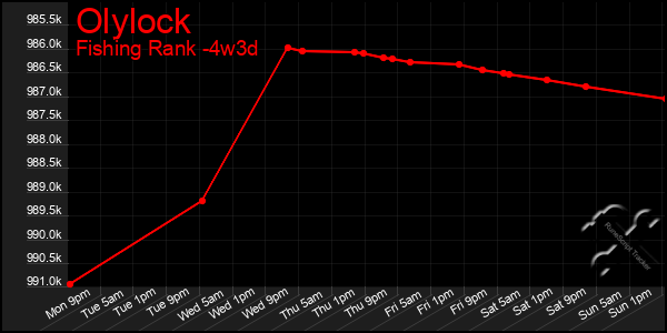 Last 31 Days Graph of Olylock