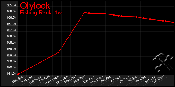 Last 7 Days Graph of Olylock