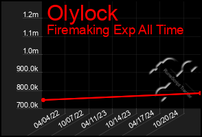 Total Graph of Olylock