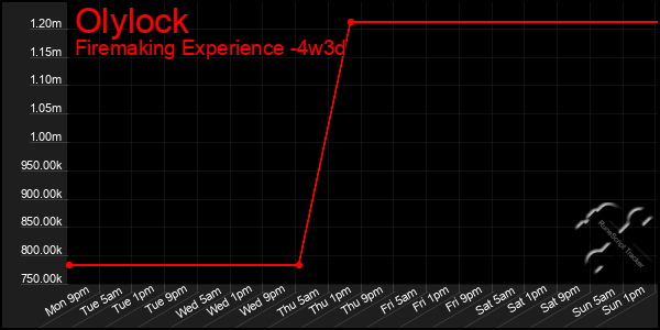 Last 31 Days Graph of Olylock