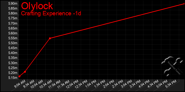 Last 24 Hours Graph of Olylock