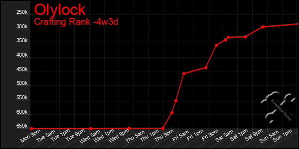 Last 31 Days Graph of Olylock