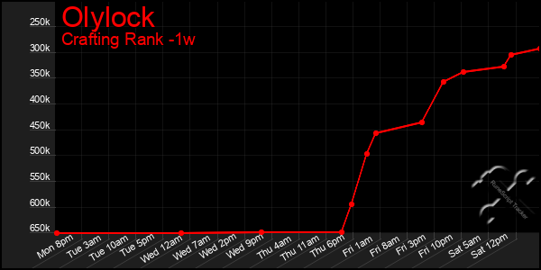 Last 7 Days Graph of Olylock