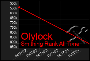 Total Graph of Olylock