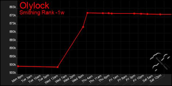 Last 7 Days Graph of Olylock