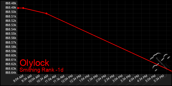 Last 24 Hours Graph of Olylock