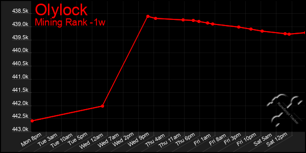 Last 7 Days Graph of Olylock