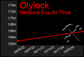 Total Graph of Olylock